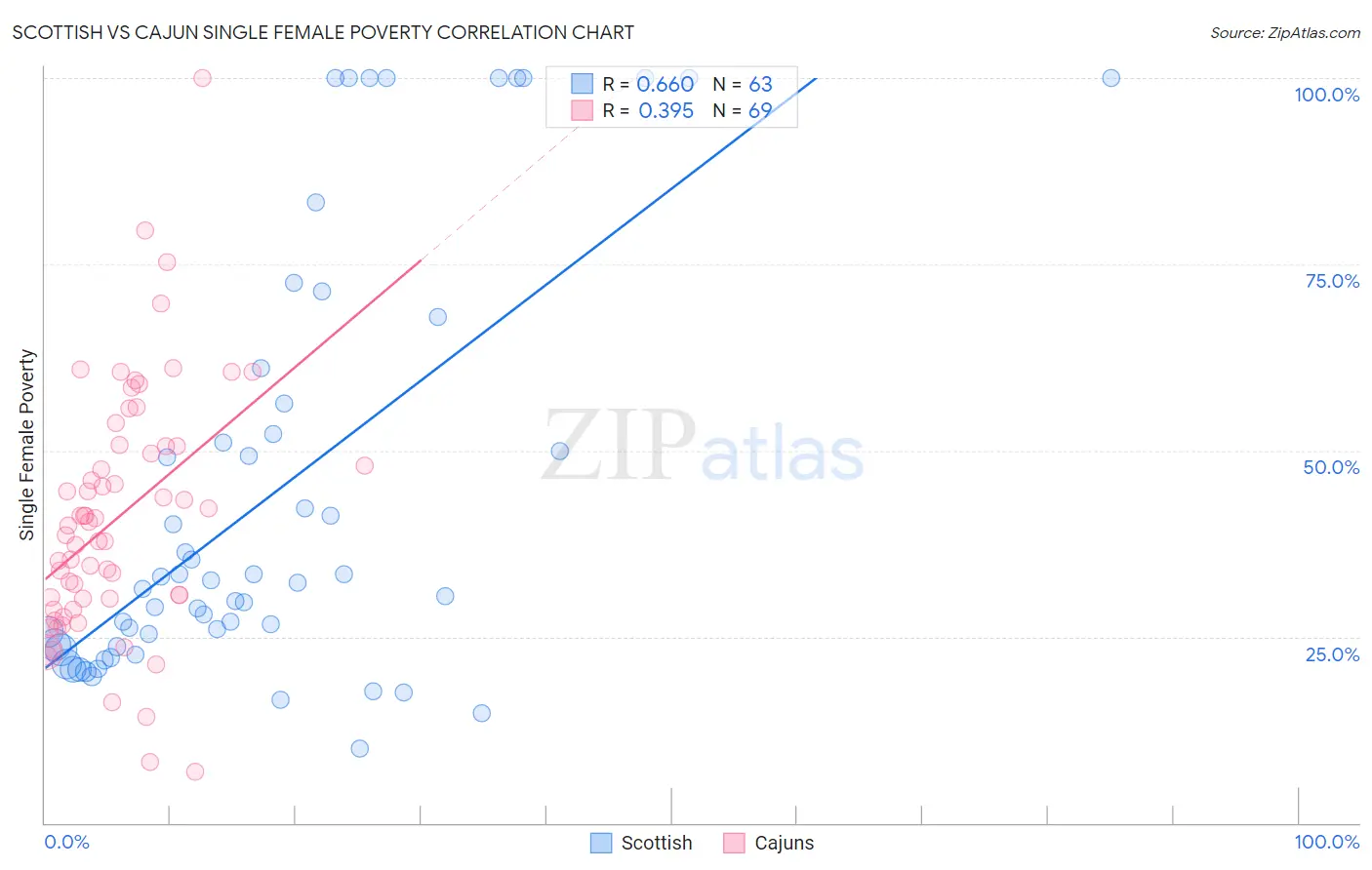 Scottish vs Cajun Single Female Poverty