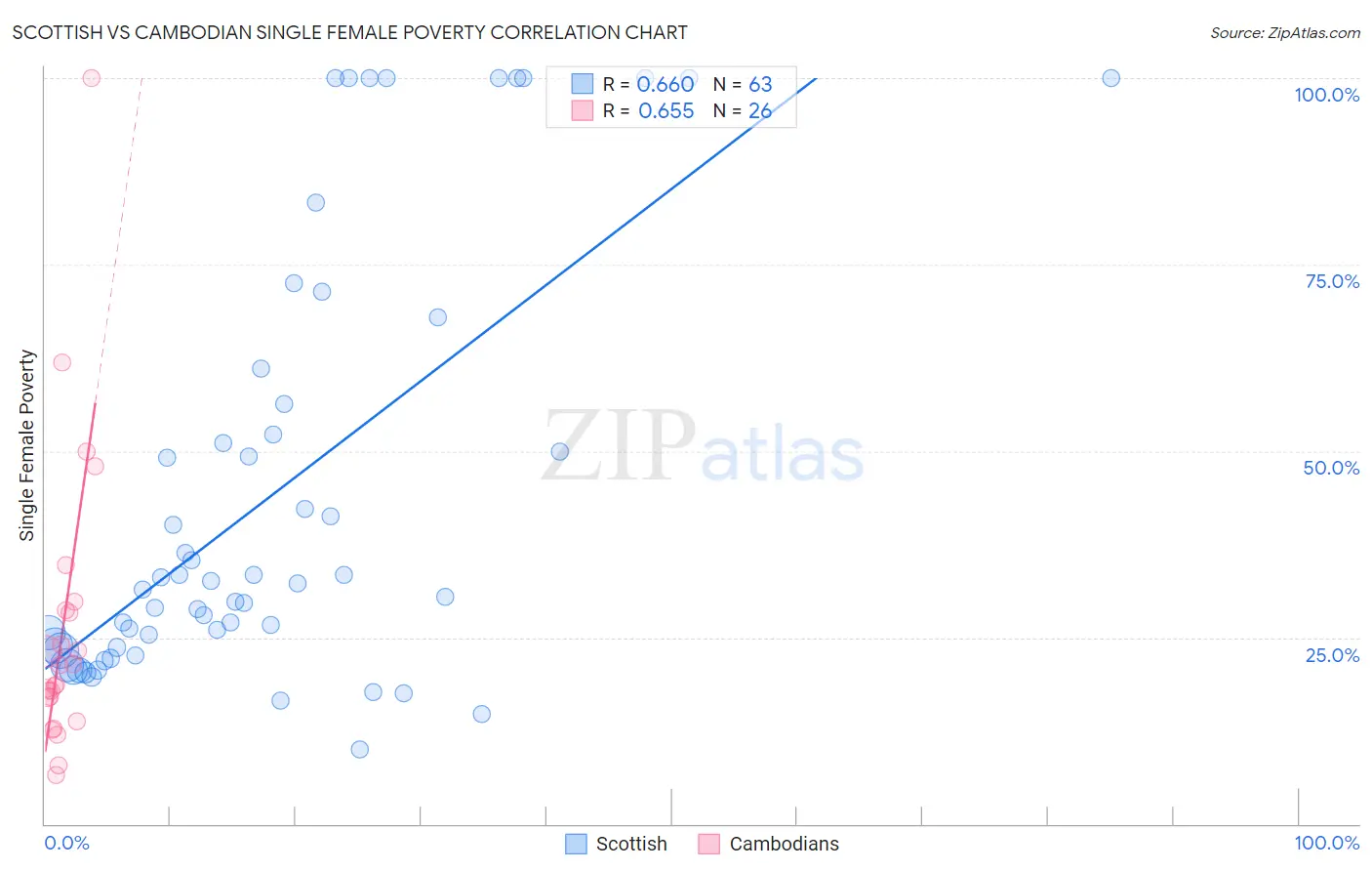 Scottish vs Cambodian Single Female Poverty