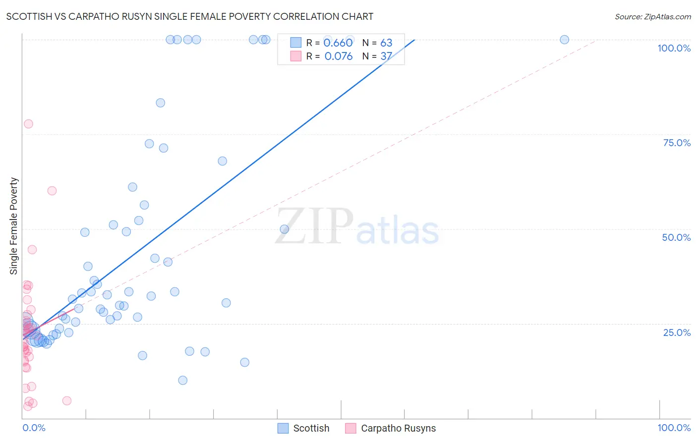 Scottish vs Carpatho Rusyn Single Female Poverty