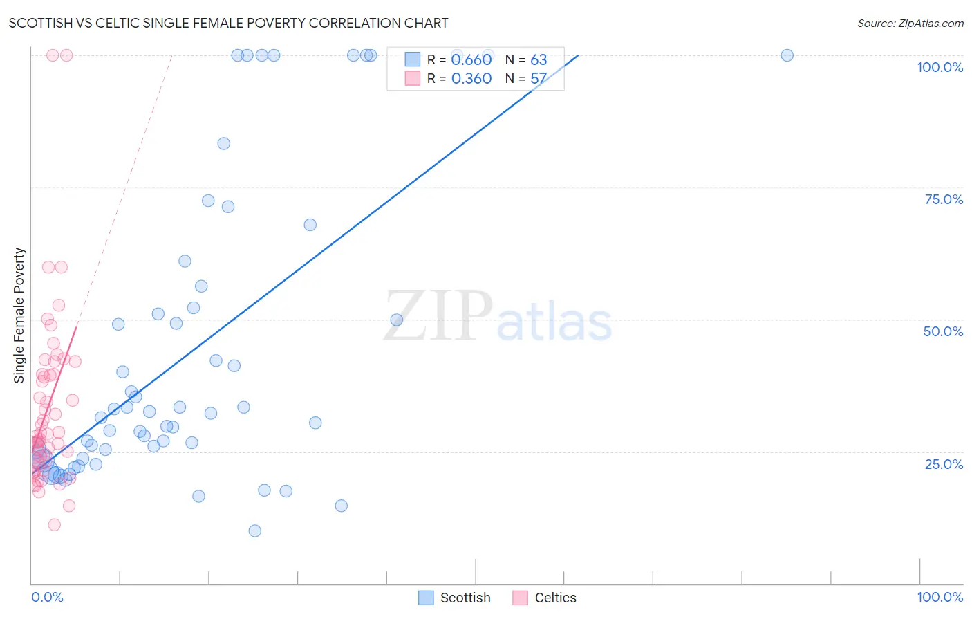 Scottish vs Celtic Single Female Poverty