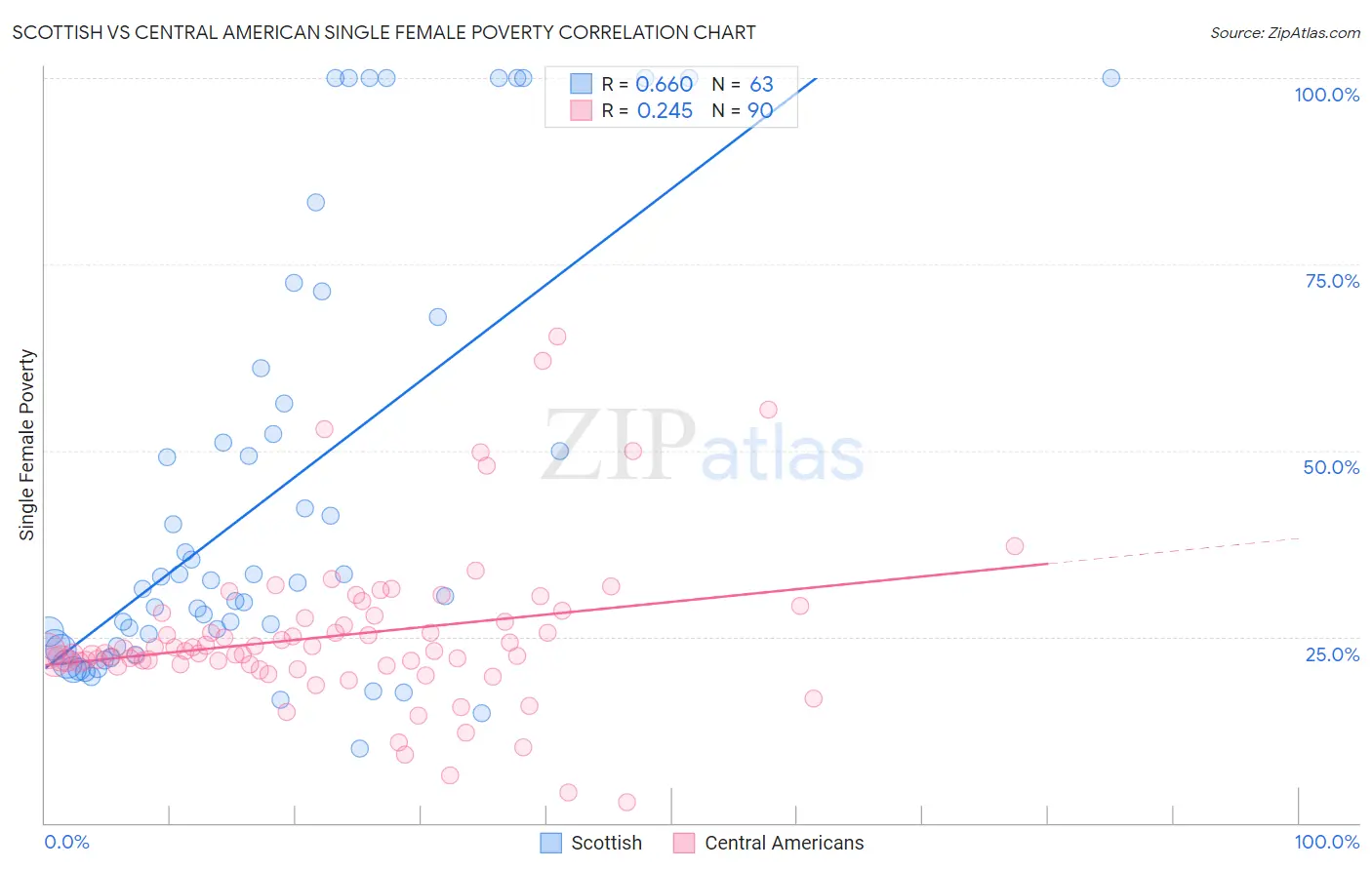 Scottish vs Central American Single Female Poverty