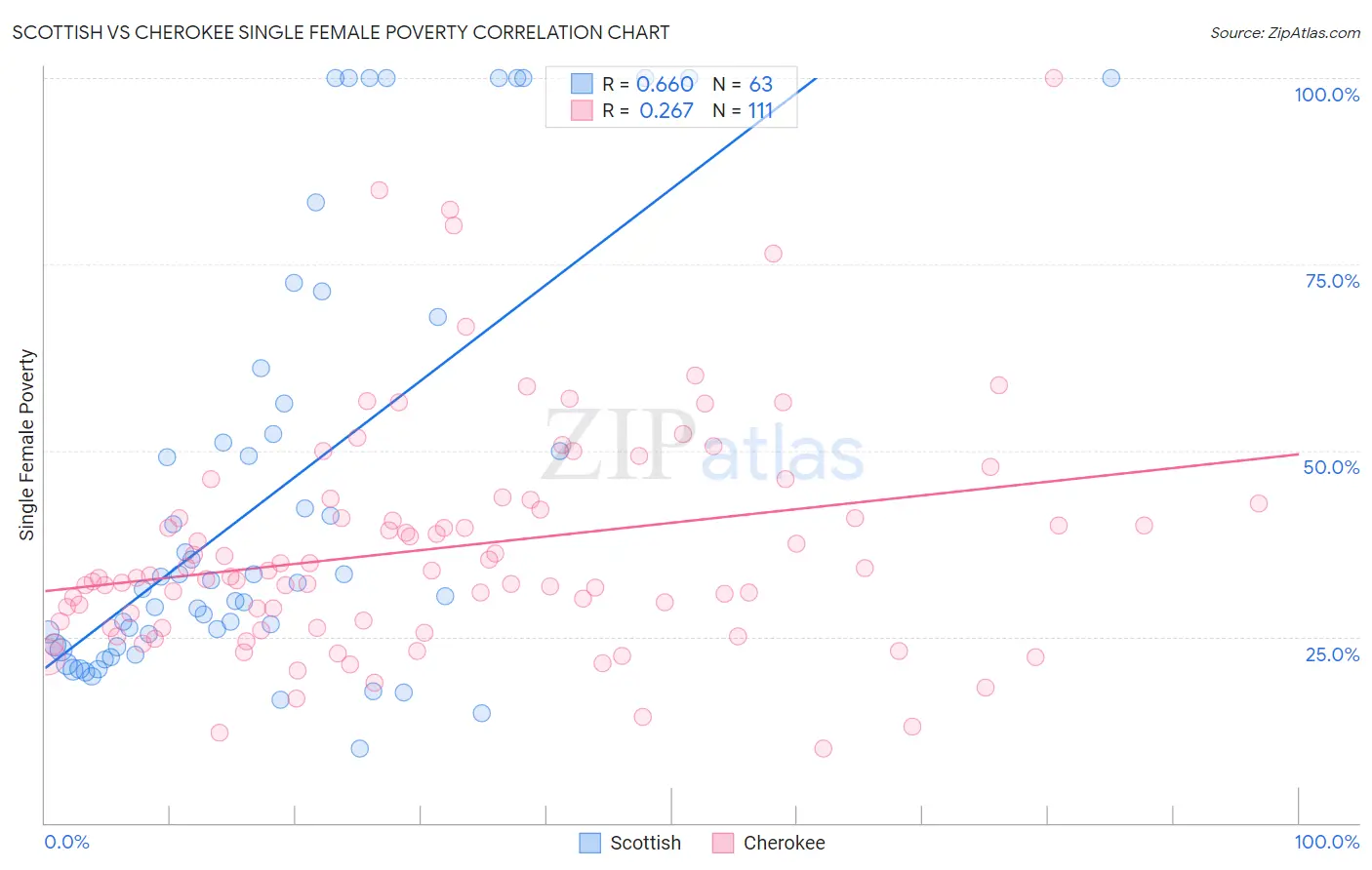 Scottish vs Cherokee Single Female Poverty