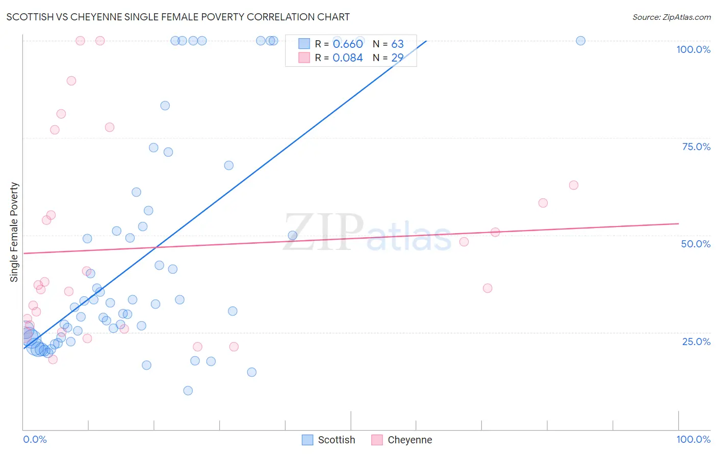 Scottish vs Cheyenne Single Female Poverty