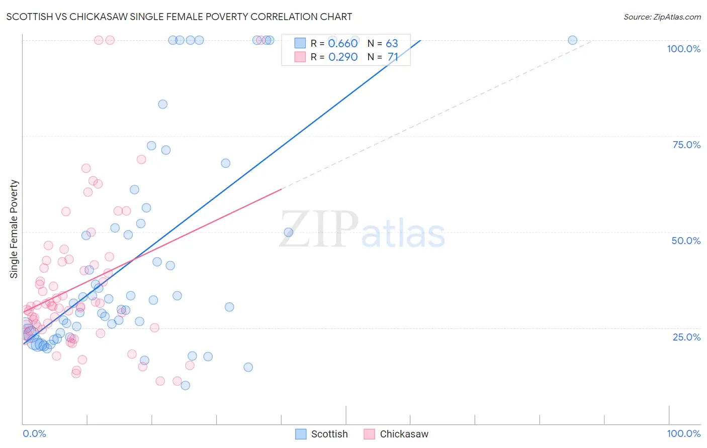 Scottish vs Chickasaw Single Female Poverty