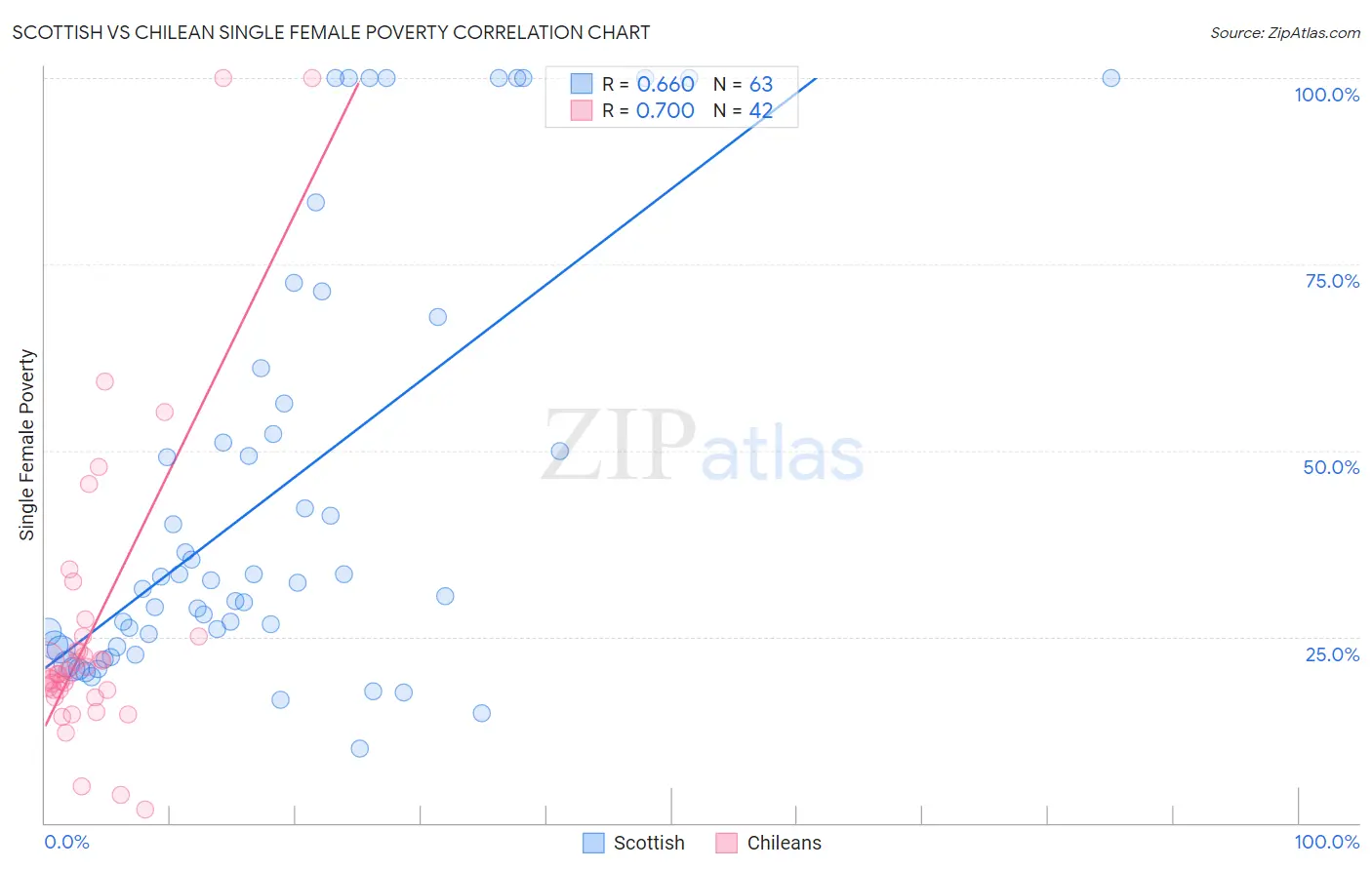 Scottish vs Chilean Single Female Poverty