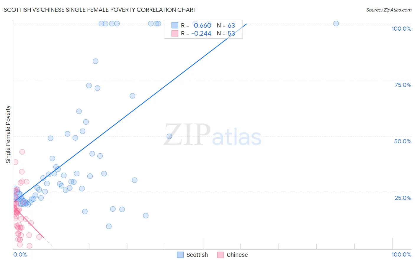 Scottish vs Chinese Single Female Poverty