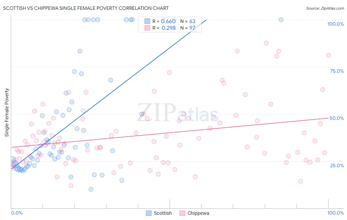 Scottish vs Chippewa Single Female Poverty