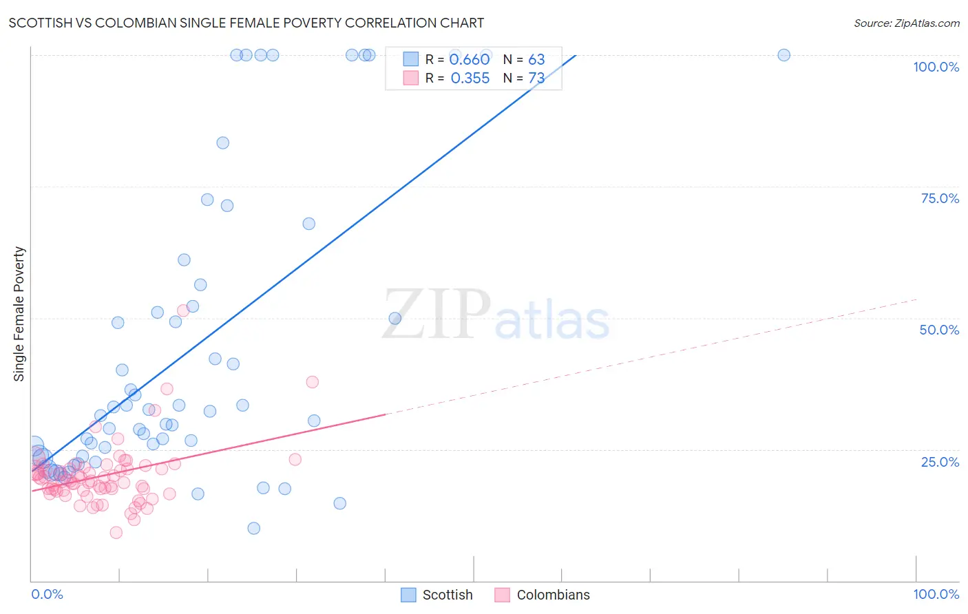 Scottish vs Colombian Single Female Poverty