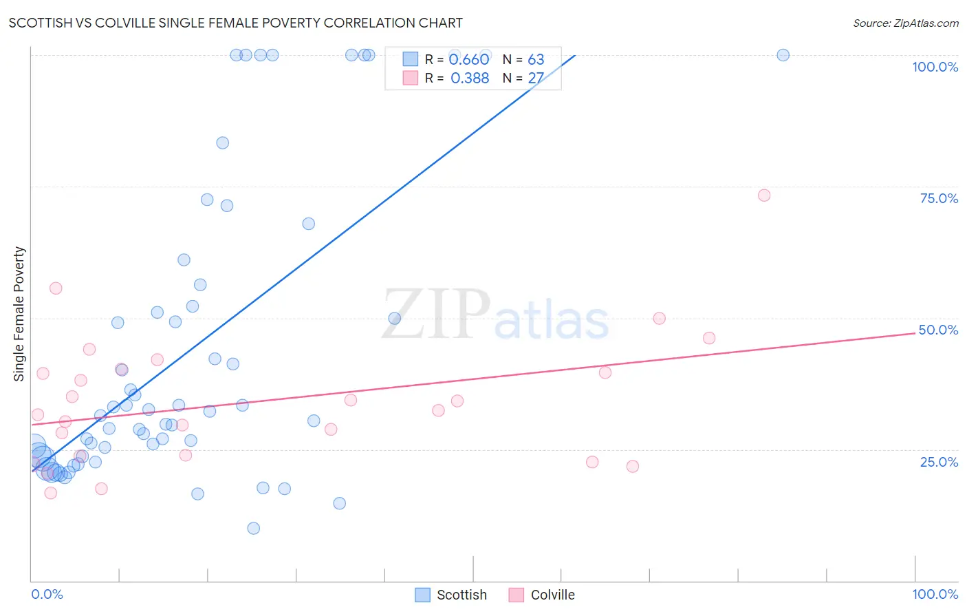 Scottish vs Colville Single Female Poverty