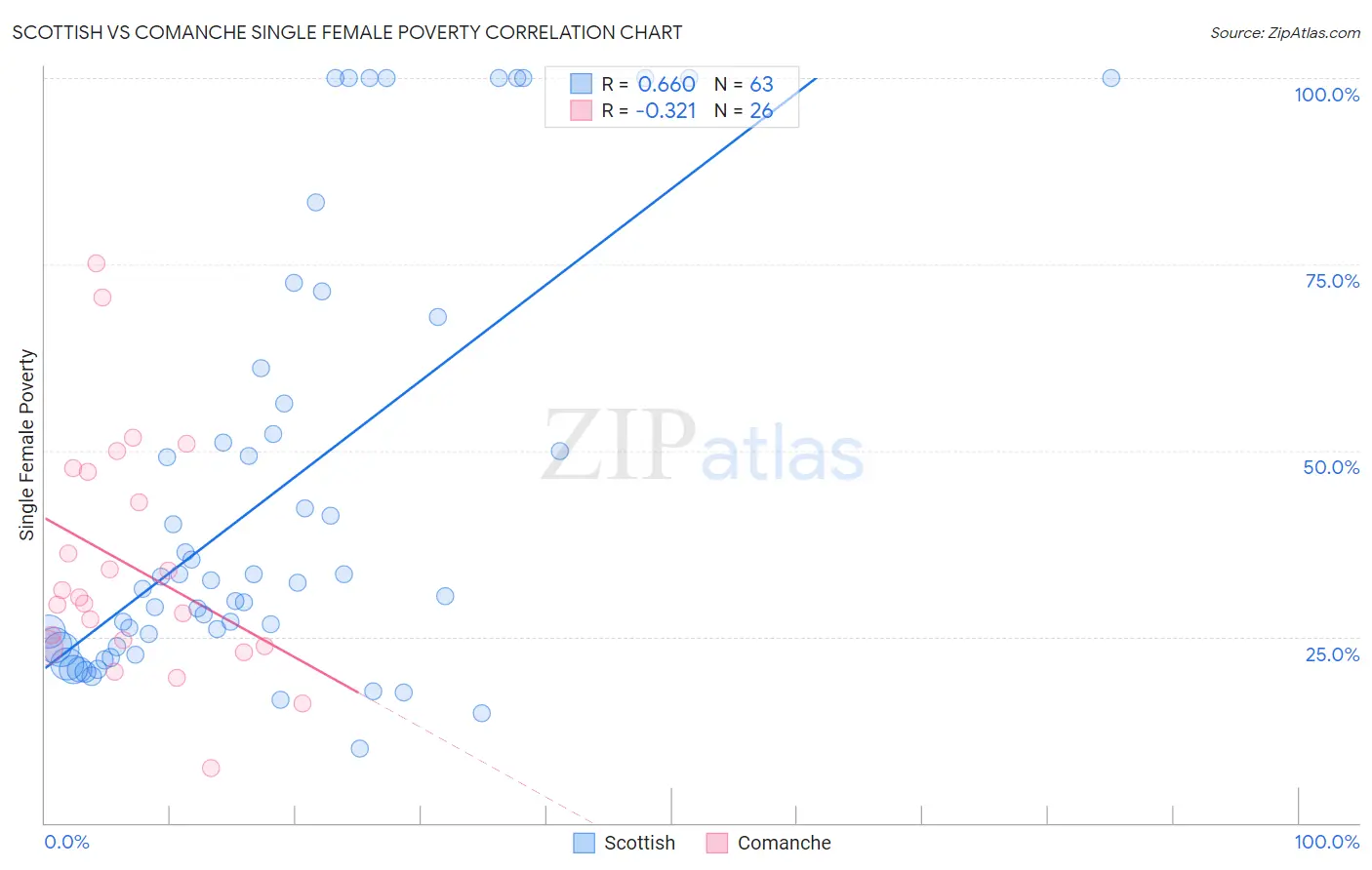 Scottish vs Comanche Single Female Poverty