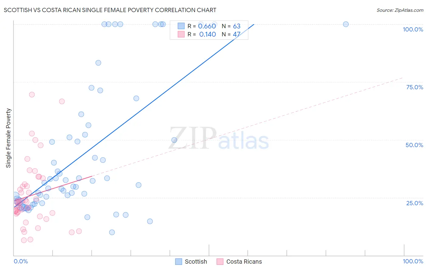 Scottish vs Costa Rican Single Female Poverty