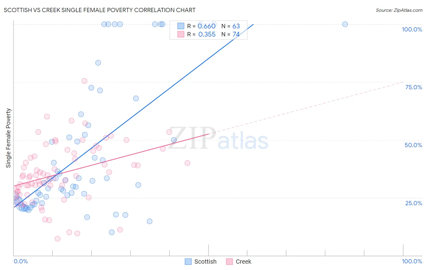 Scottish vs Creek Single Female Poverty