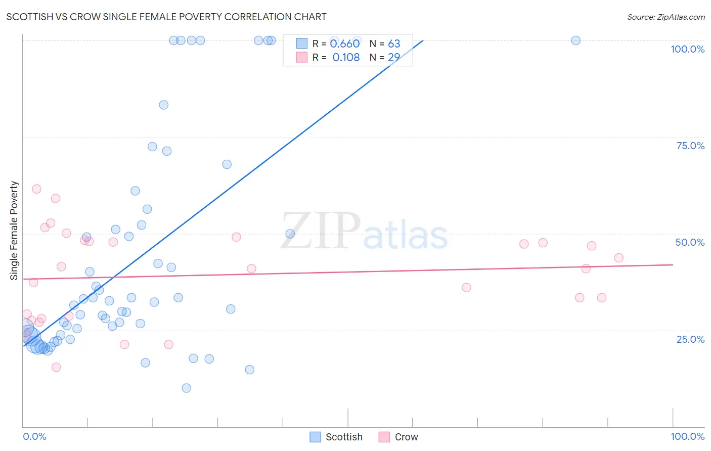 Scottish vs Crow Single Female Poverty