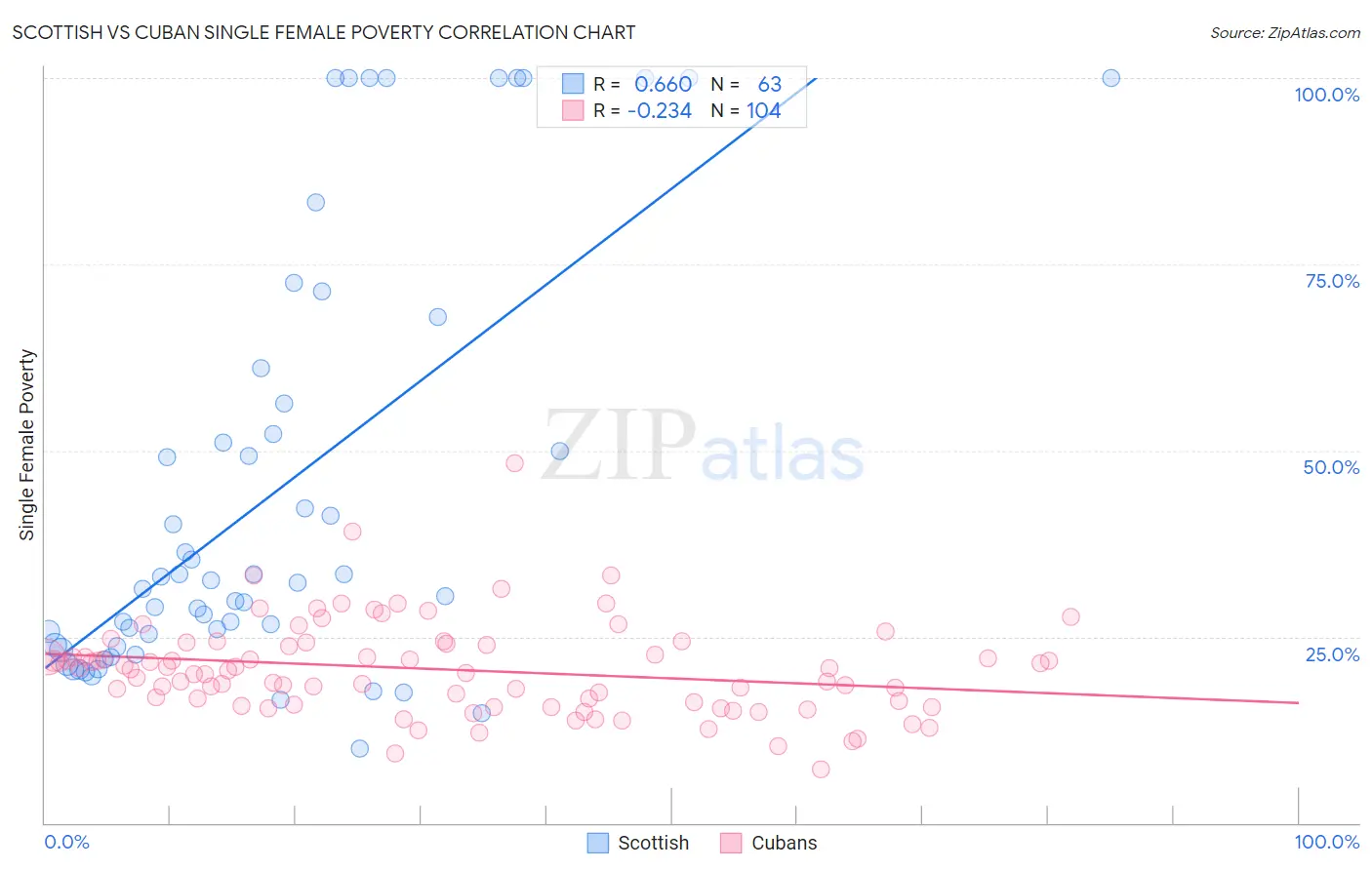 Scottish vs Cuban Single Female Poverty