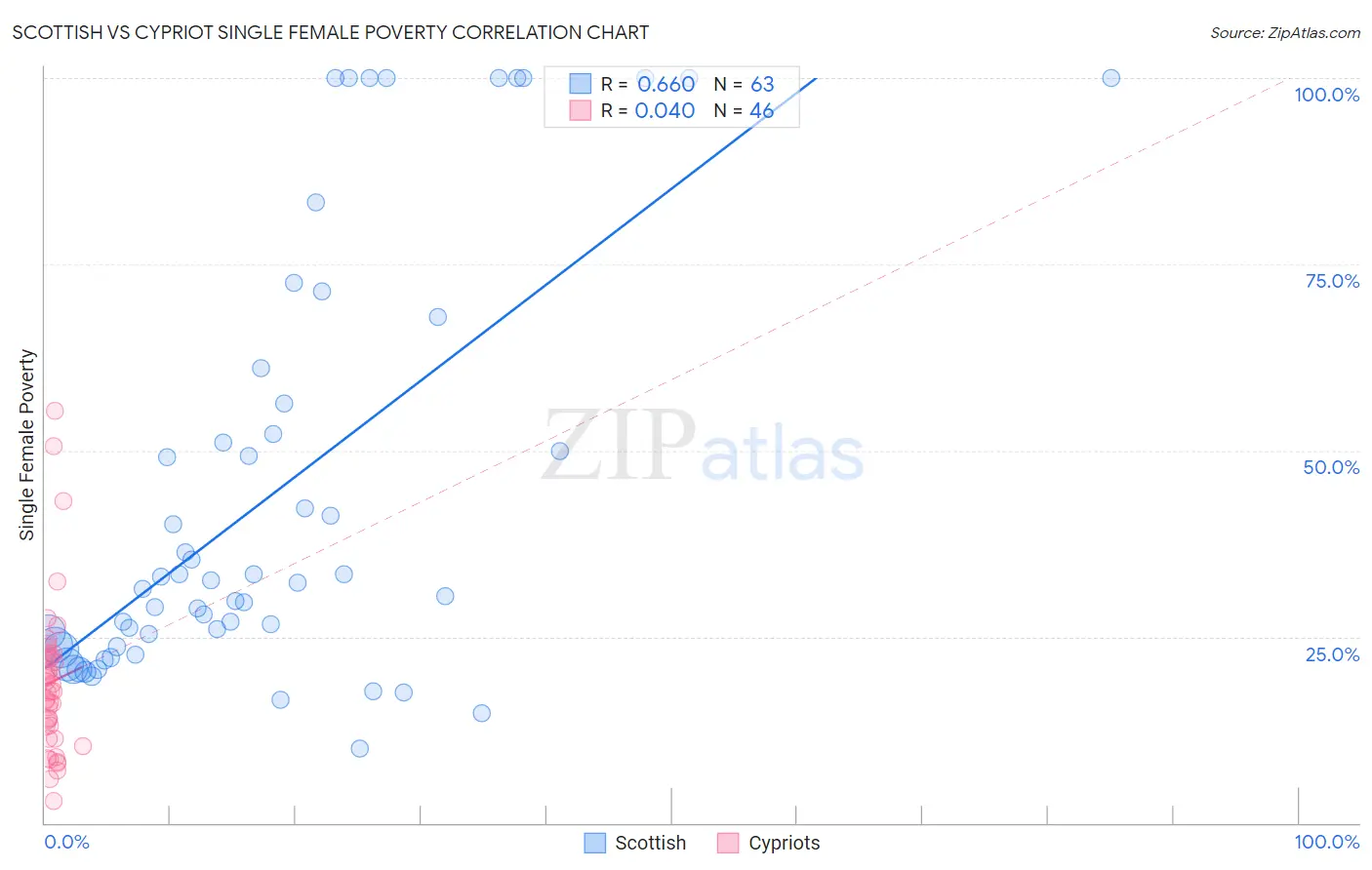 Scottish vs Cypriot Single Female Poverty