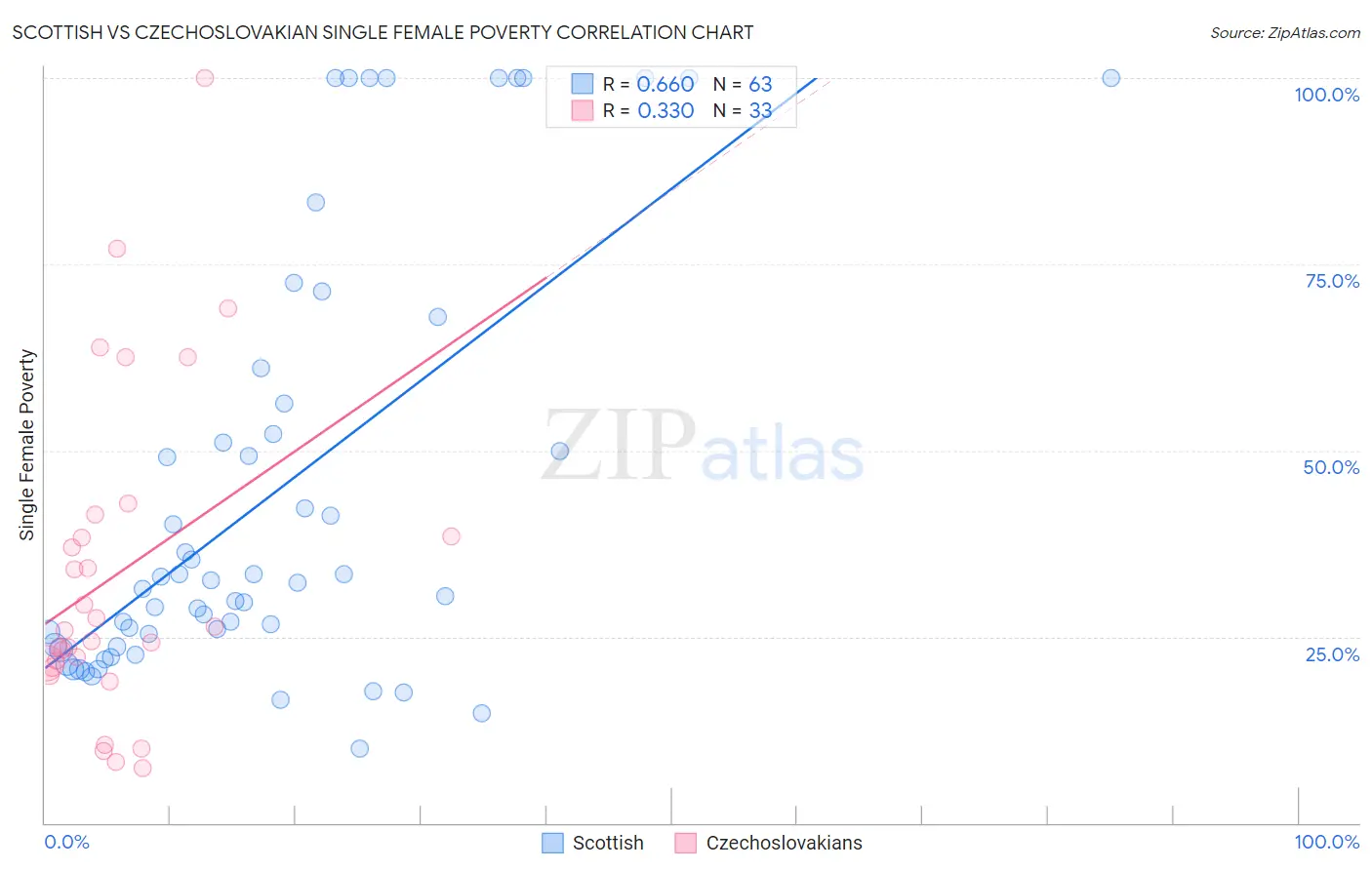 Scottish vs Czechoslovakian Single Female Poverty