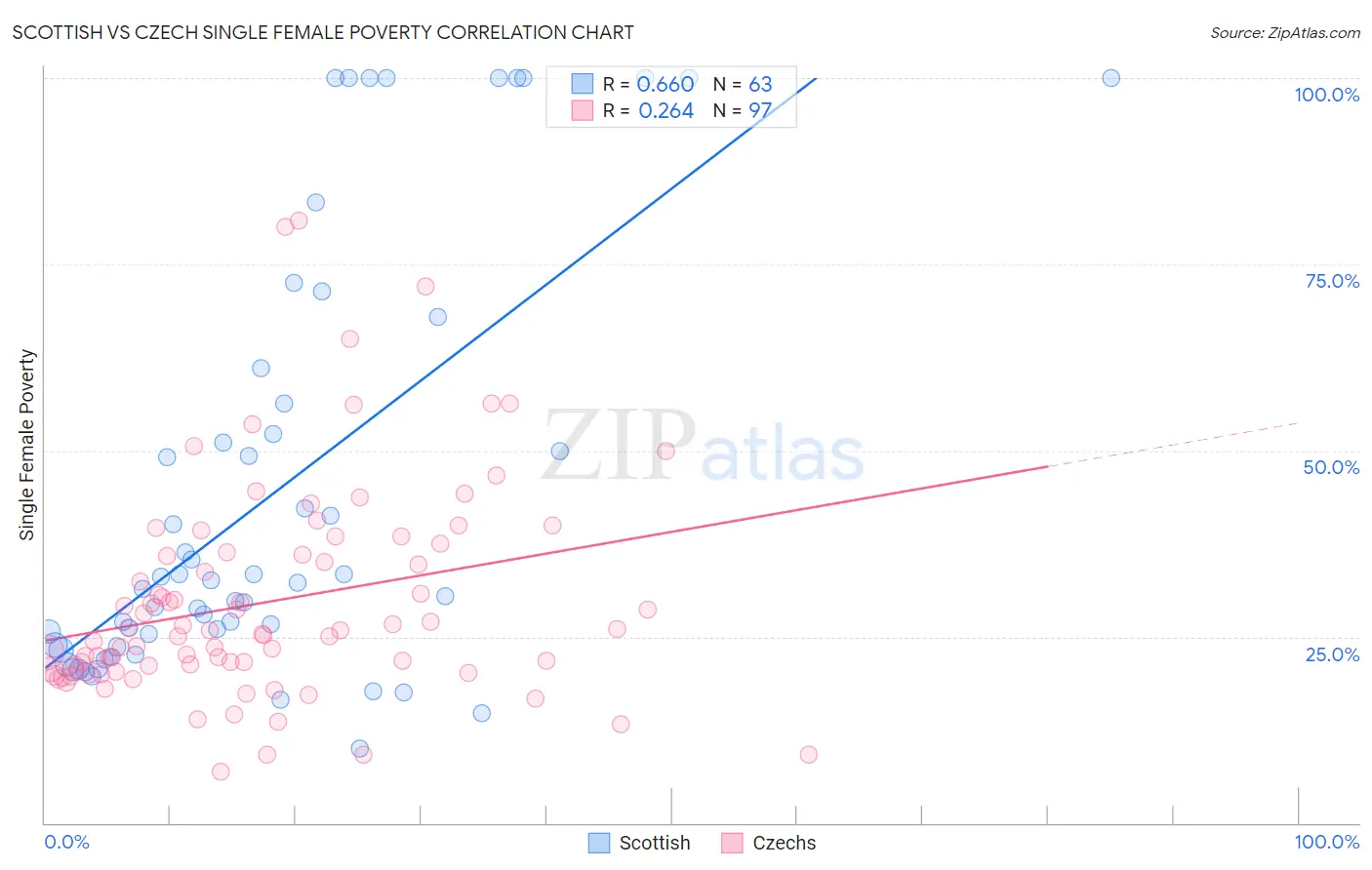 Scottish vs Czech Single Female Poverty