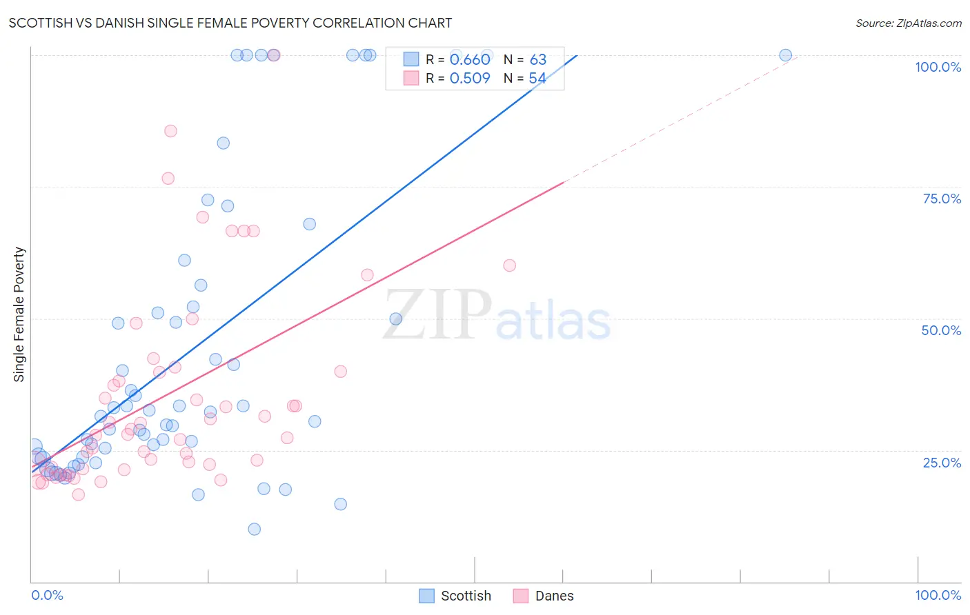 Scottish vs Danish Single Female Poverty