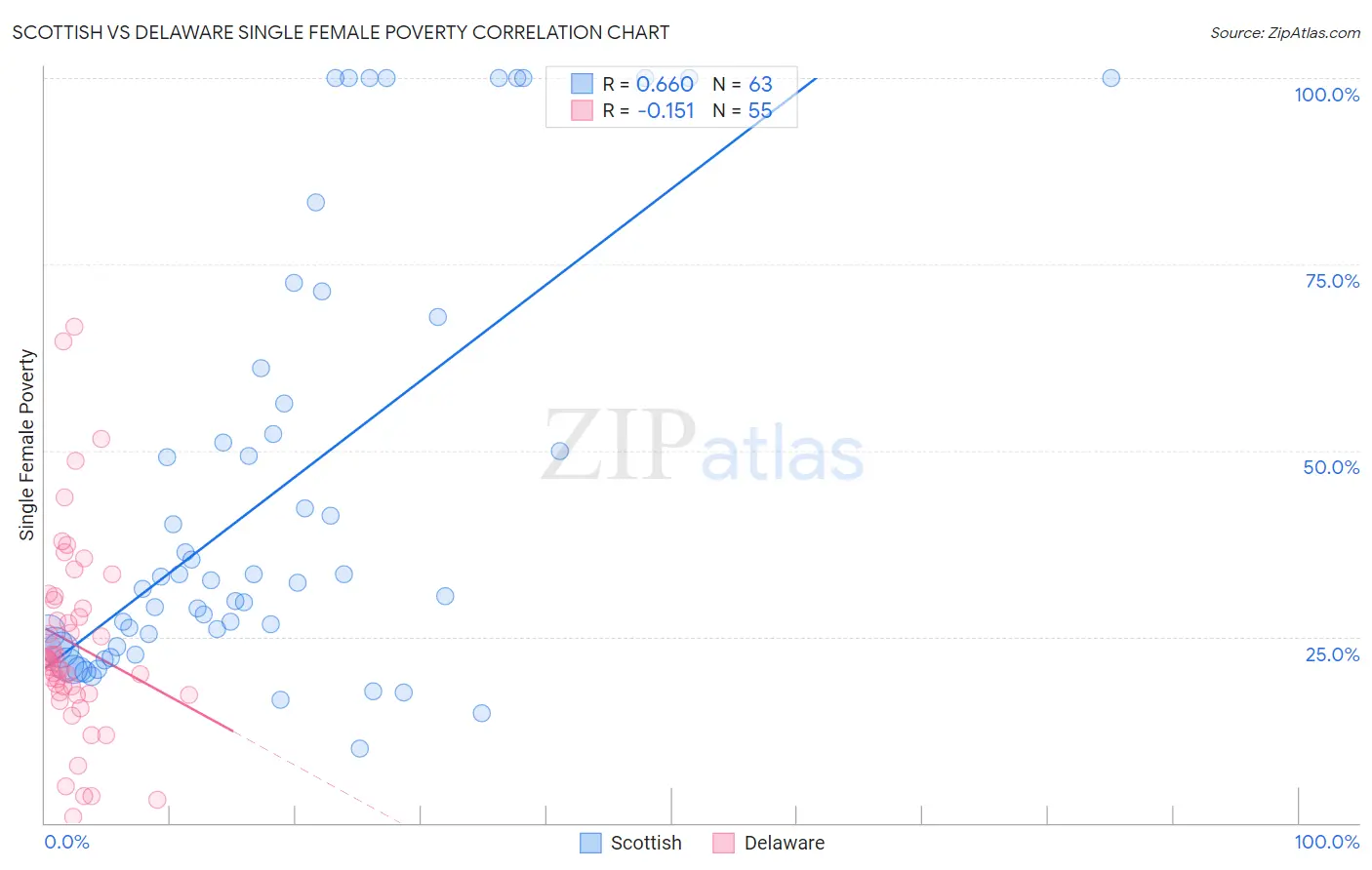 Scottish vs Delaware Single Female Poverty