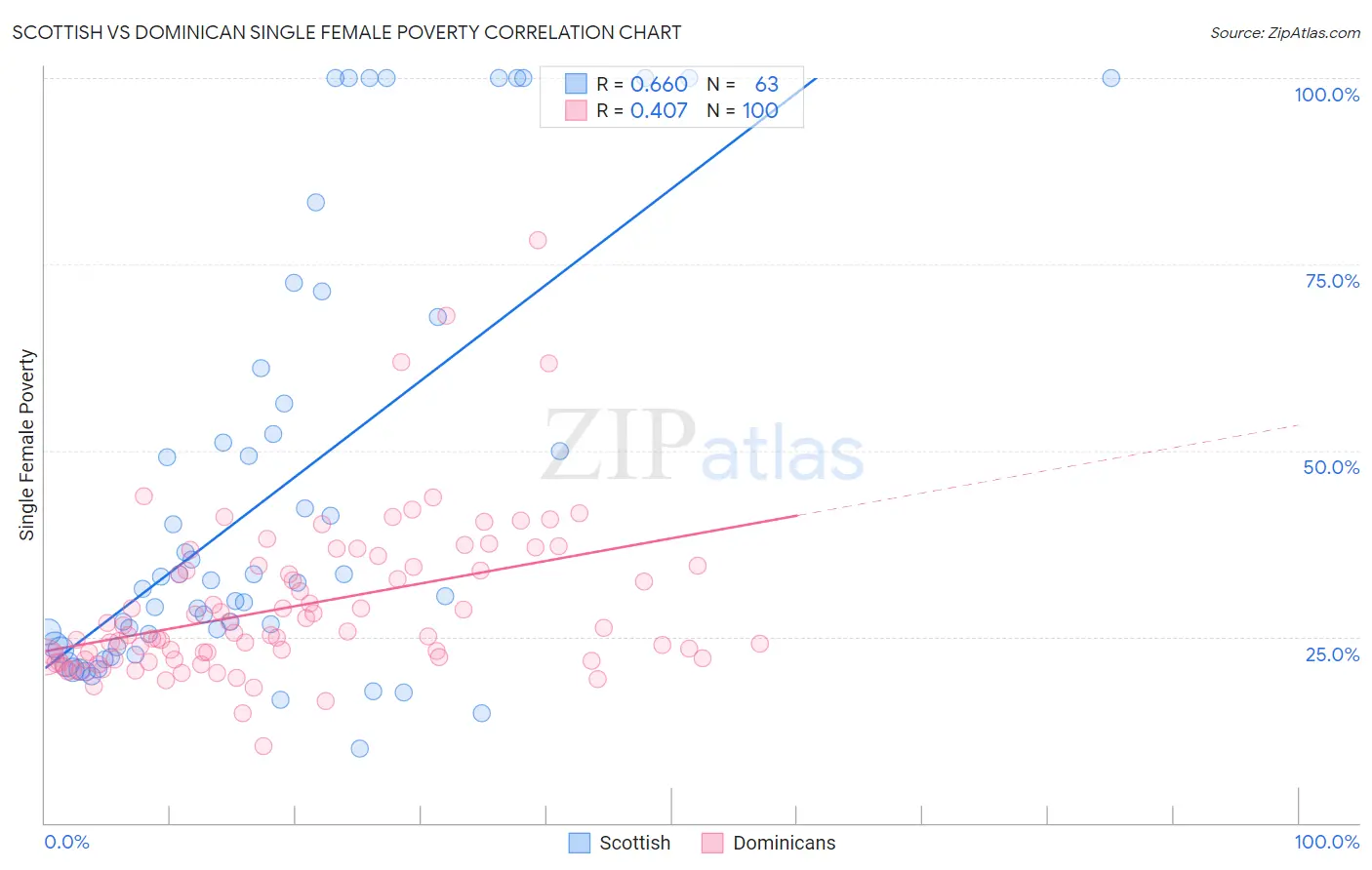 Scottish vs Dominican Single Female Poverty