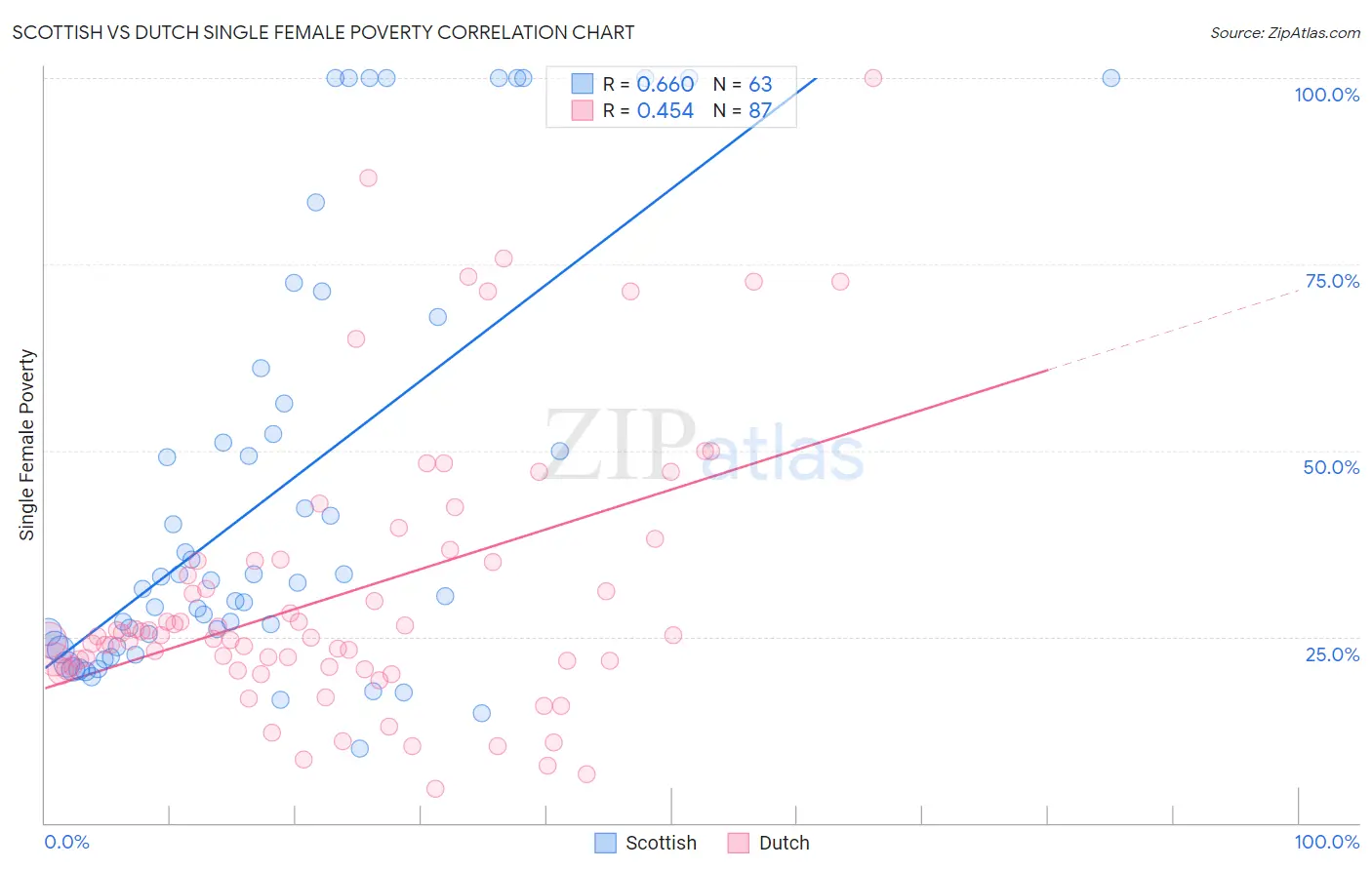 Scottish vs Dutch Single Female Poverty