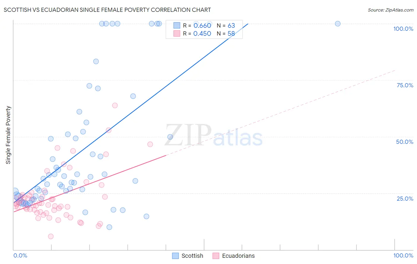 Scottish vs Ecuadorian Single Female Poverty