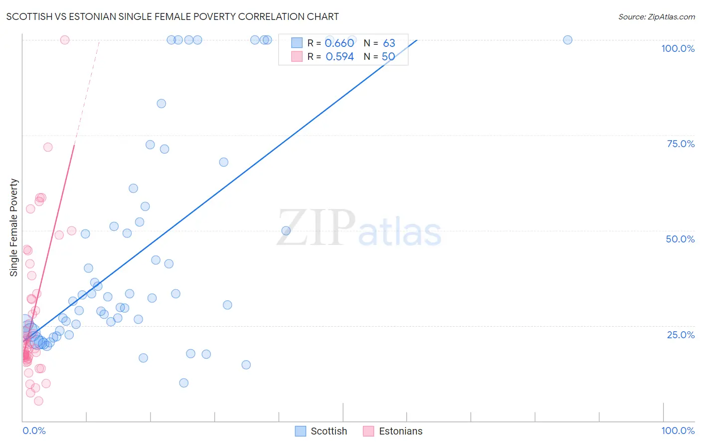 Scottish vs Estonian Single Female Poverty