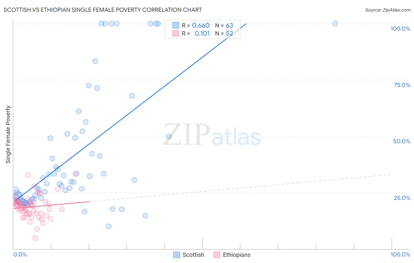 Scottish vs Ethiopian Single Female Poverty