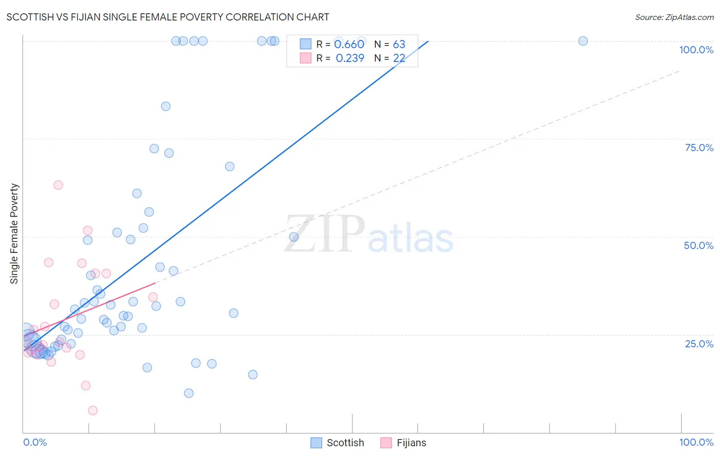 Scottish vs Fijian Single Female Poverty