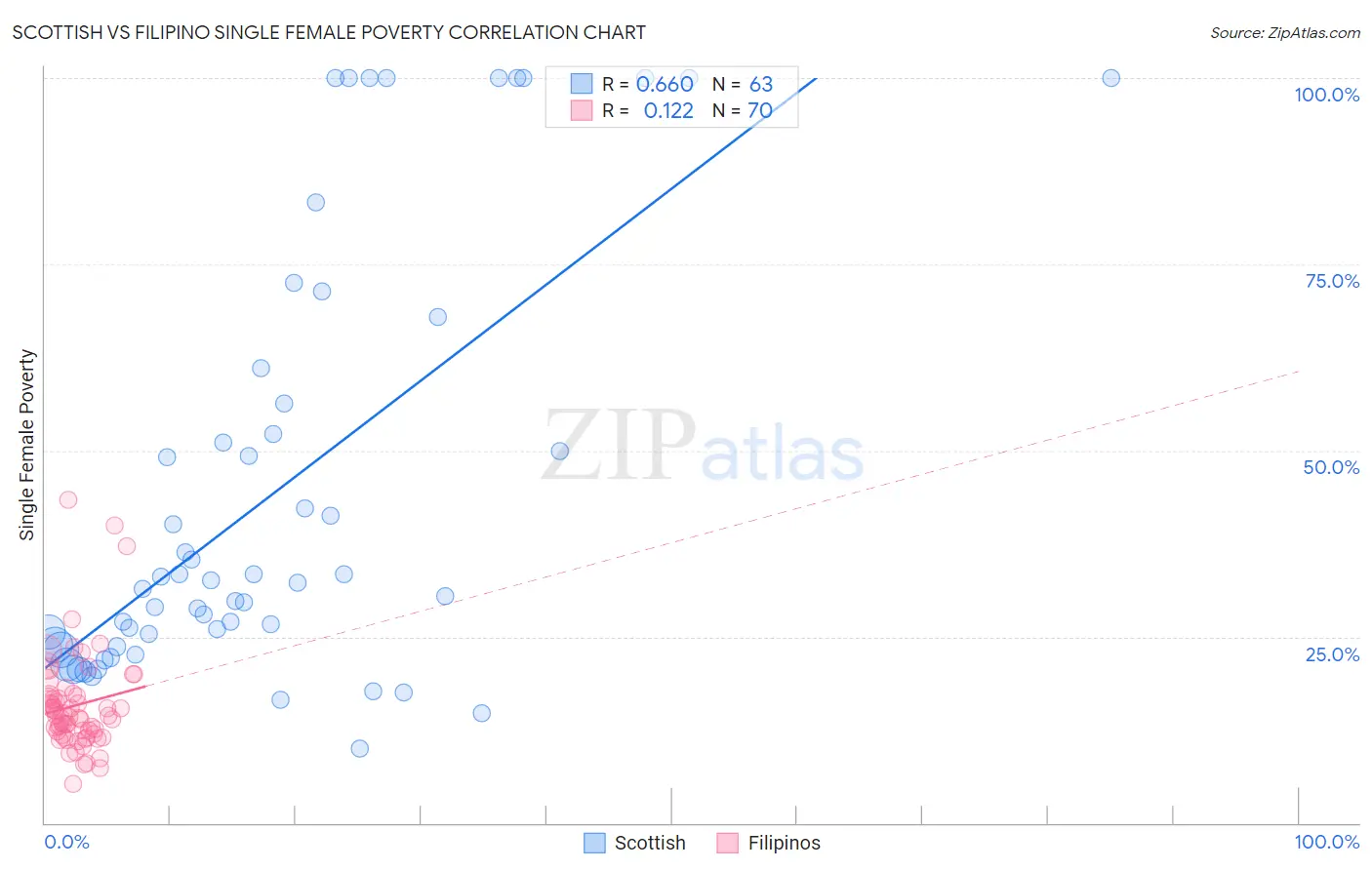 Scottish vs Filipino Single Female Poverty