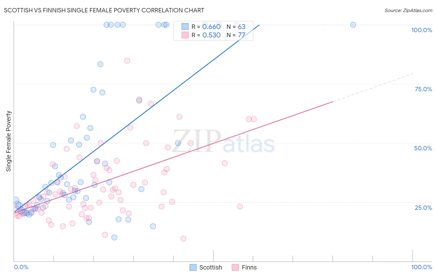 Scottish vs Finnish Single Female Poverty