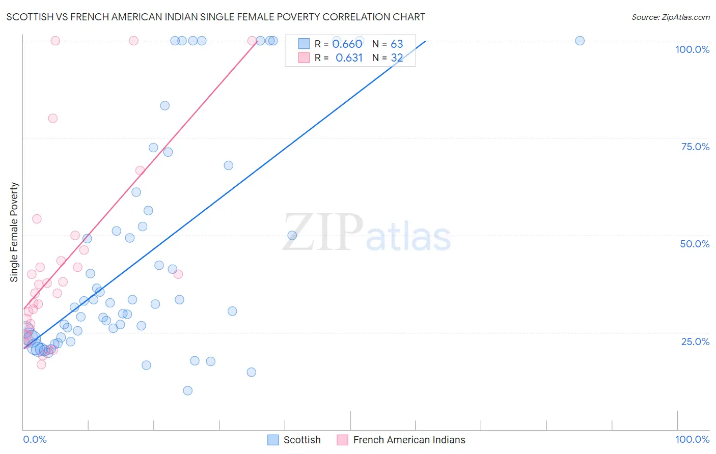 Scottish vs French American Indian Single Female Poverty