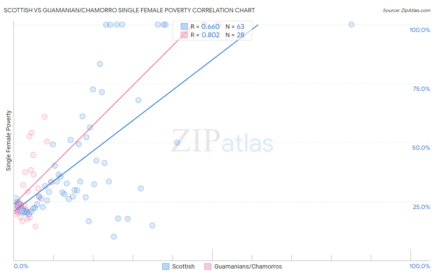 Scottish vs Guamanian/Chamorro Single Female Poverty