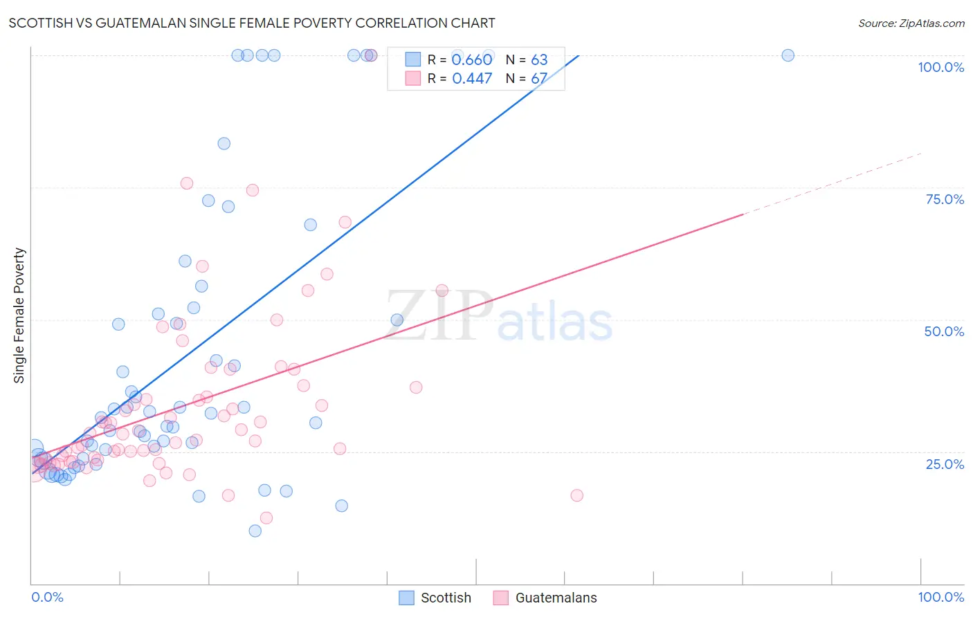 Scottish vs Guatemalan Single Female Poverty