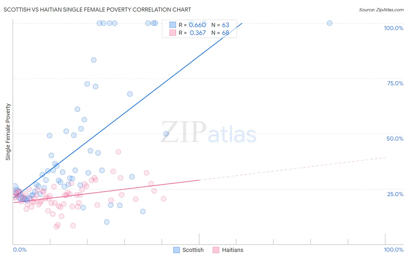 Scottish vs Haitian Single Female Poverty