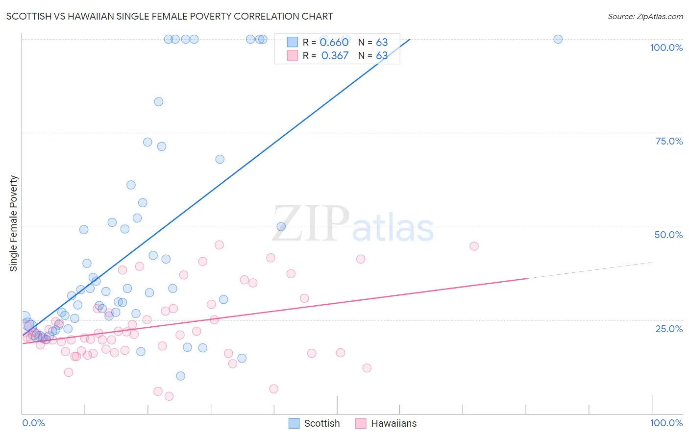 Scottish vs Hawaiian Single Female Poverty