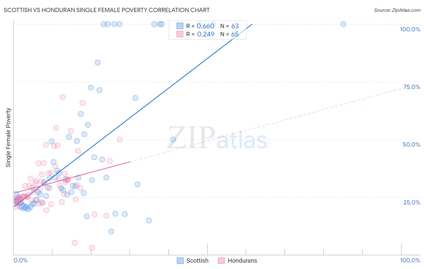 Scottish vs Honduran Single Female Poverty