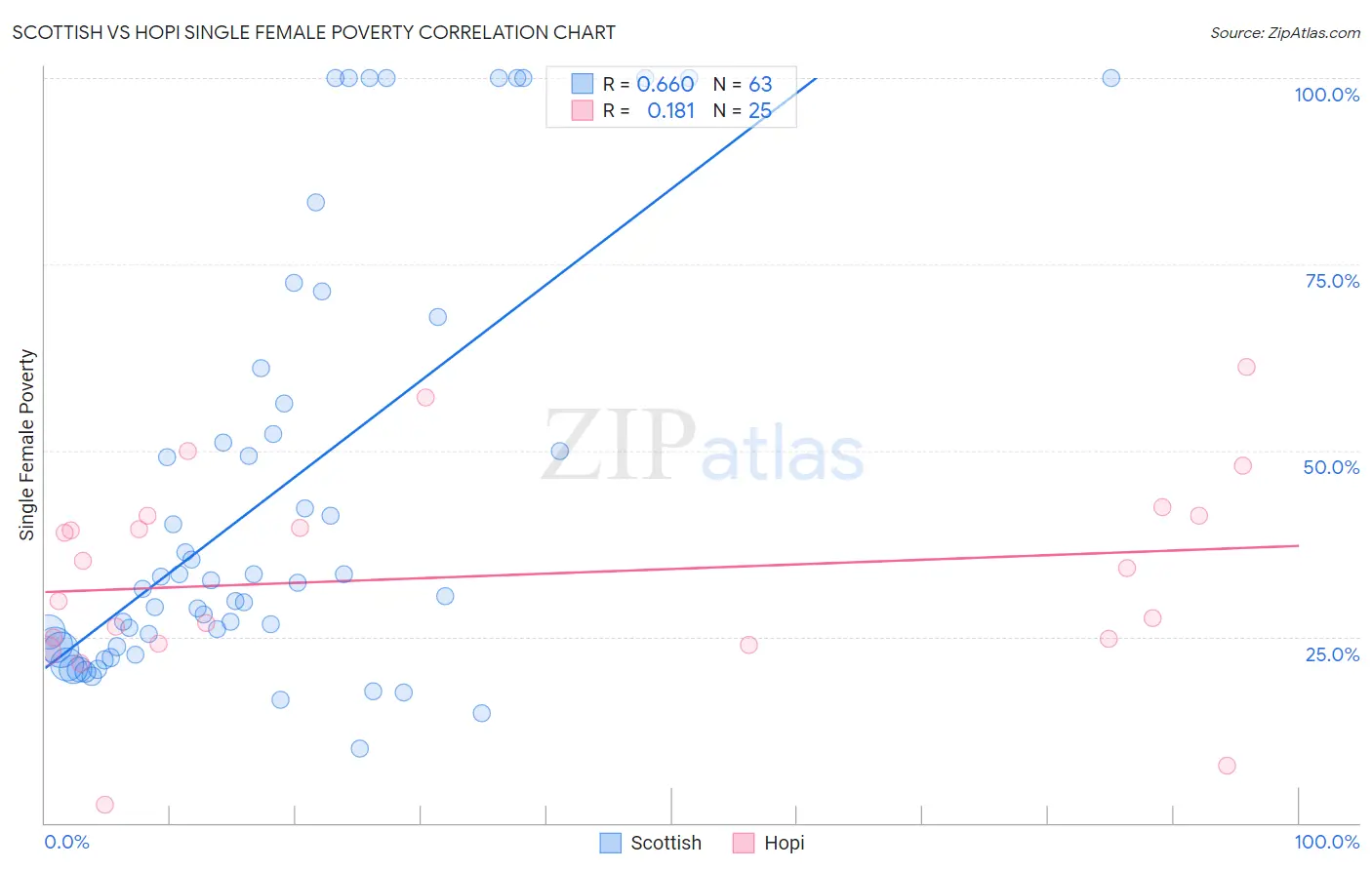 Scottish vs Hopi Single Female Poverty