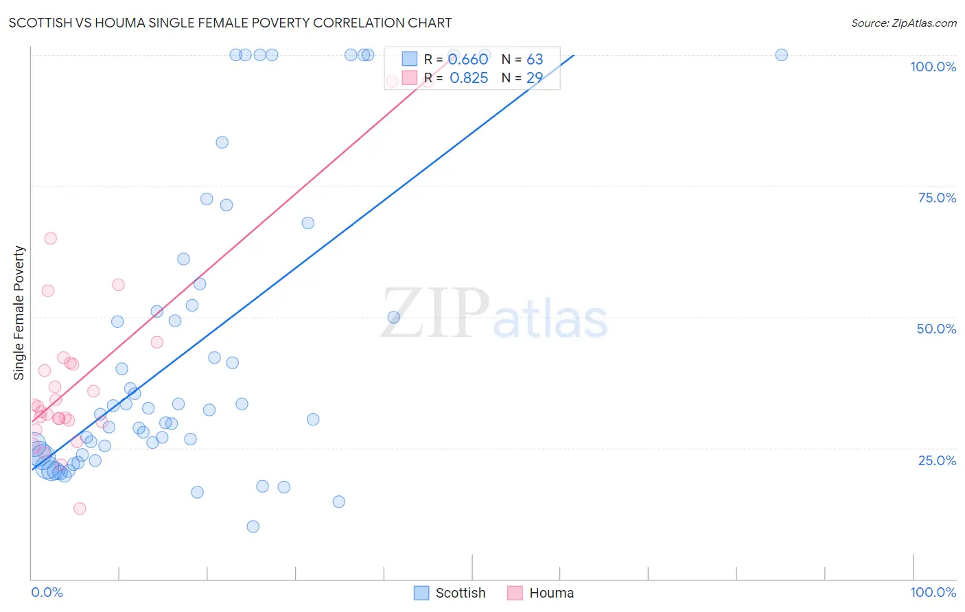 Scottish vs Houma Single Female Poverty