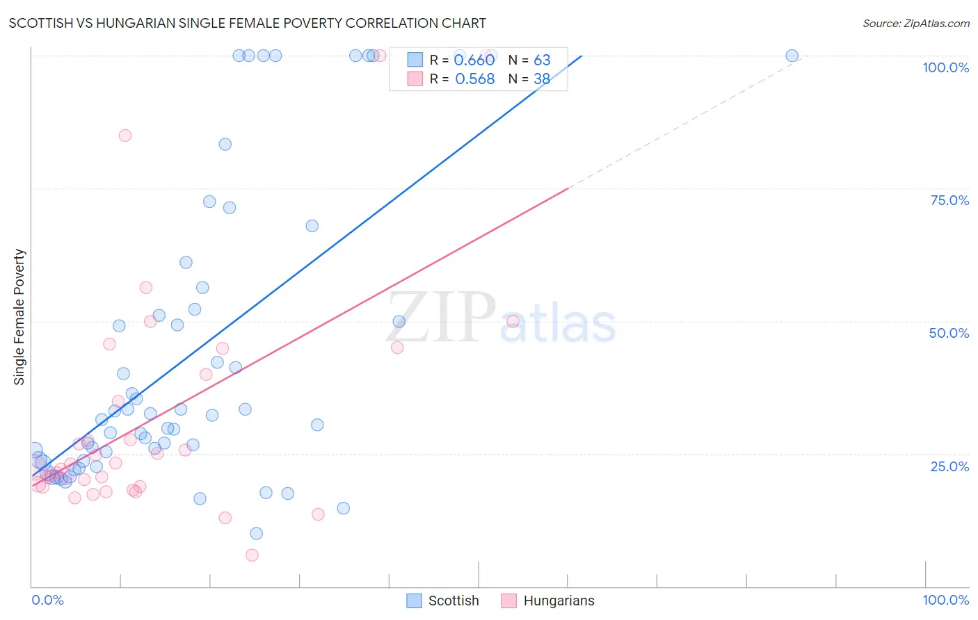 Scottish vs Hungarian Single Female Poverty