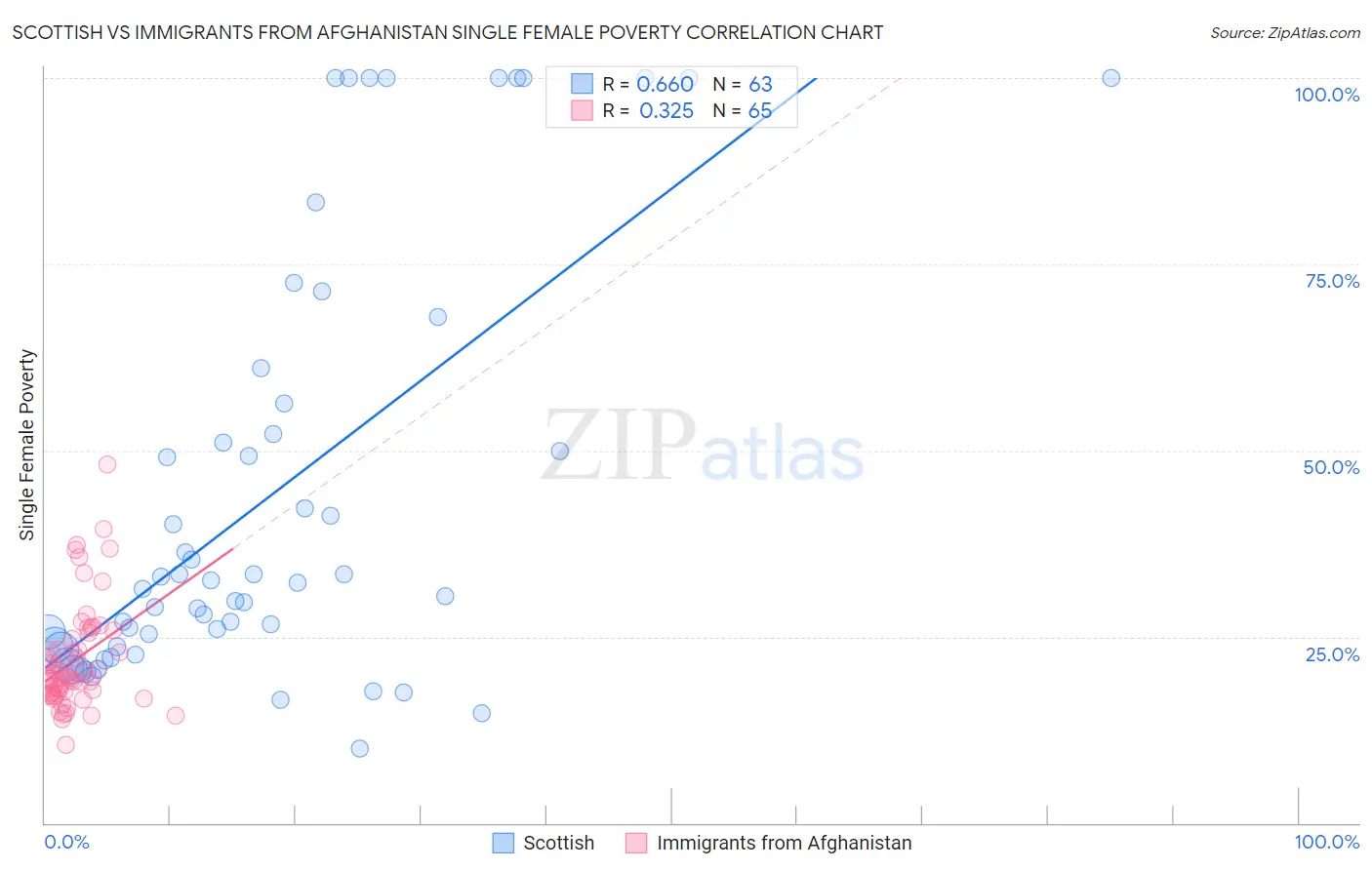 Scottish vs Immigrants from Afghanistan Single Female Poverty