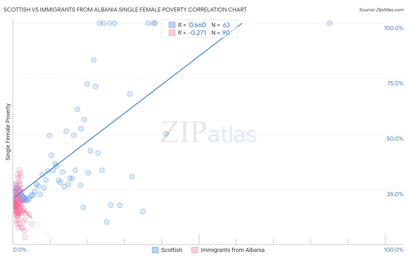 Scottish vs Immigrants from Albania Single Female Poverty