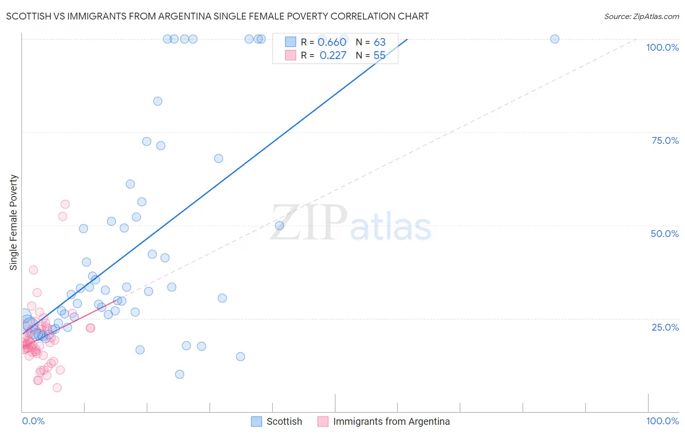 Scottish vs Immigrants from Argentina Single Female Poverty