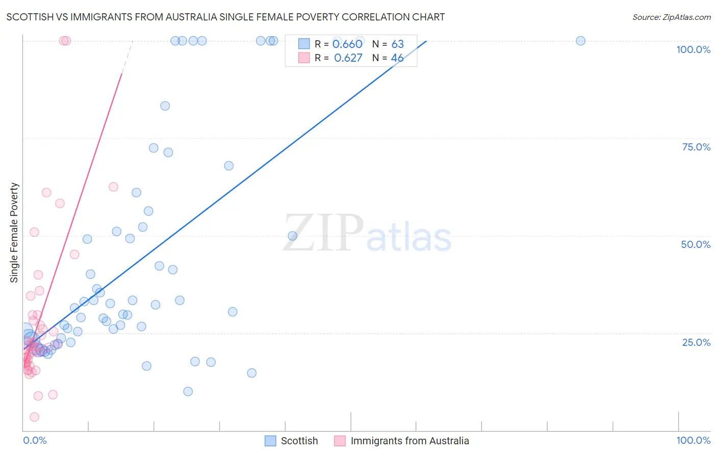 Scottish vs Immigrants from Australia Single Female Poverty