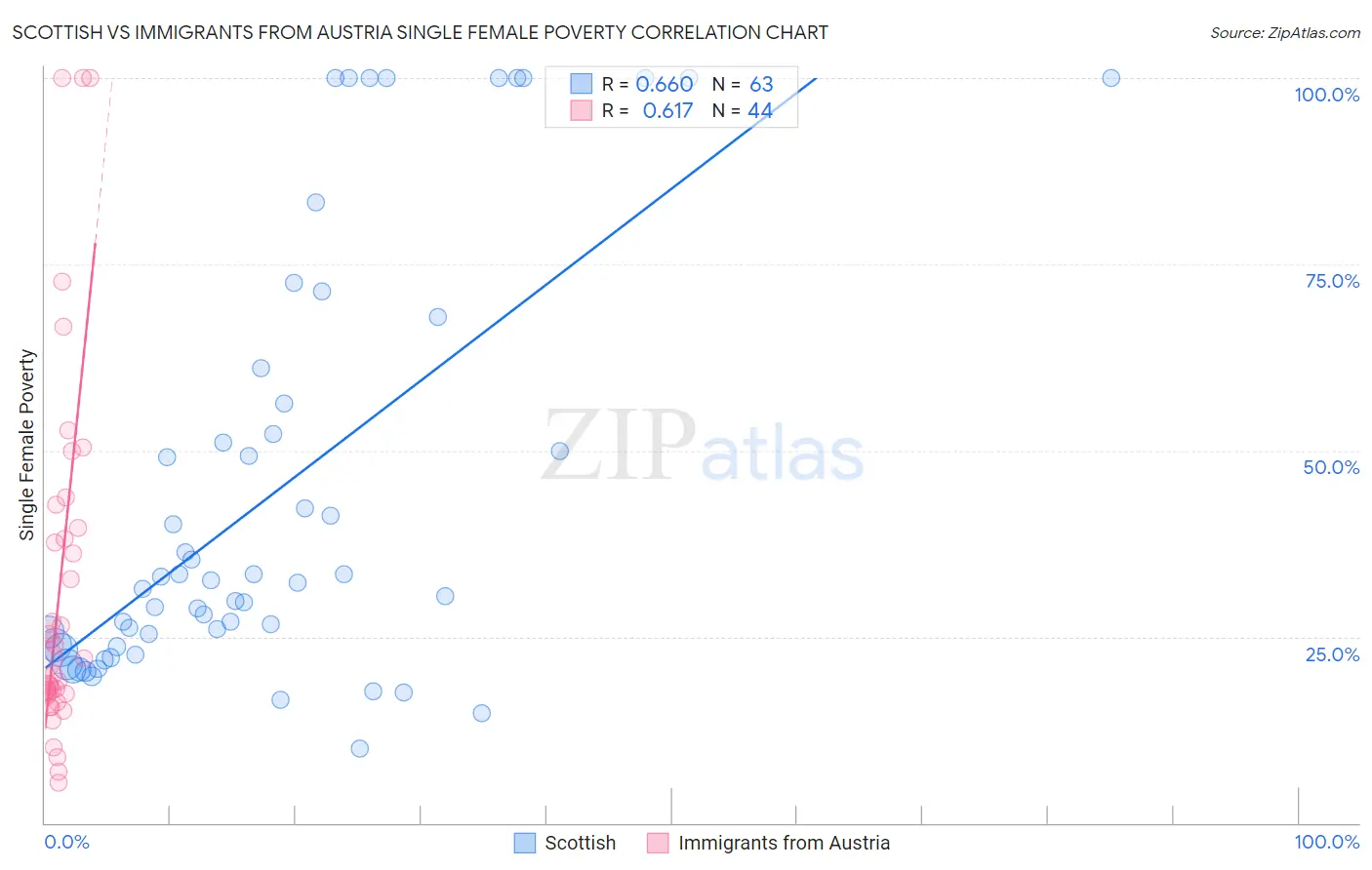 Scottish vs Immigrants from Austria Single Female Poverty