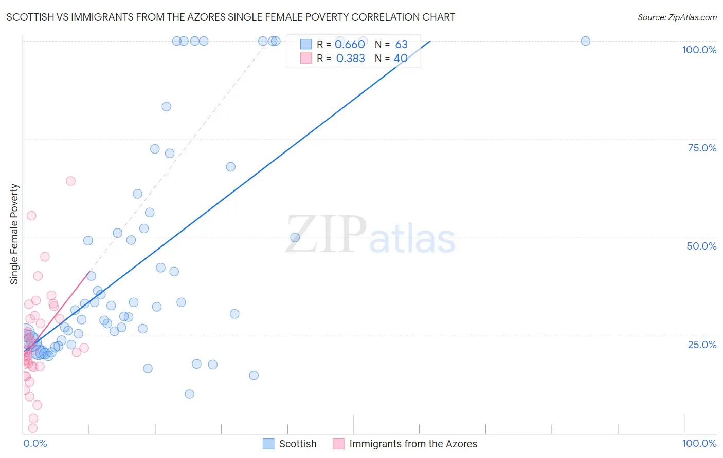 Scottish vs Immigrants from the Azores Single Female Poverty