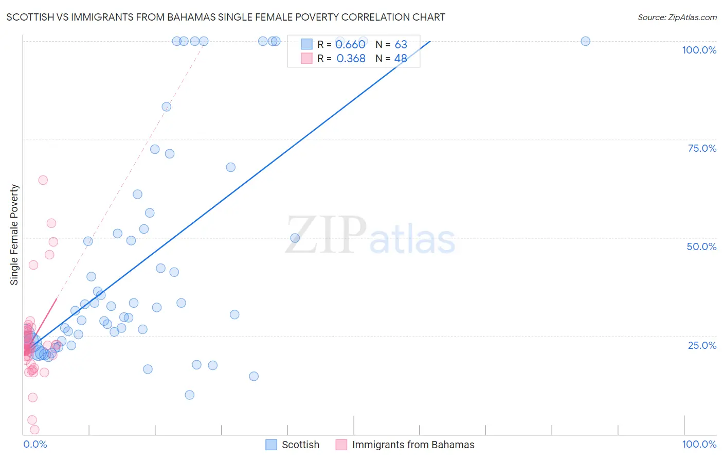 Scottish vs Immigrants from Bahamas Single Female Poverty