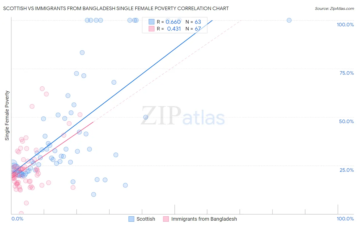 Scottish vs Immigrants from Bangladesh Single Female Poverty