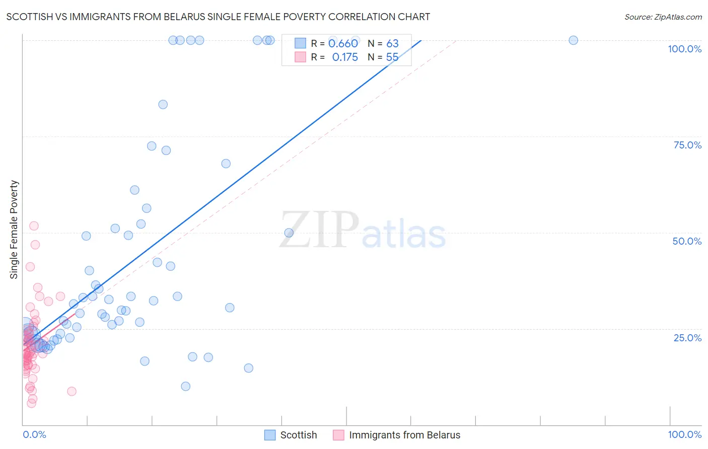 Scottish vs Immigrants from Belarus Single Female Poverty