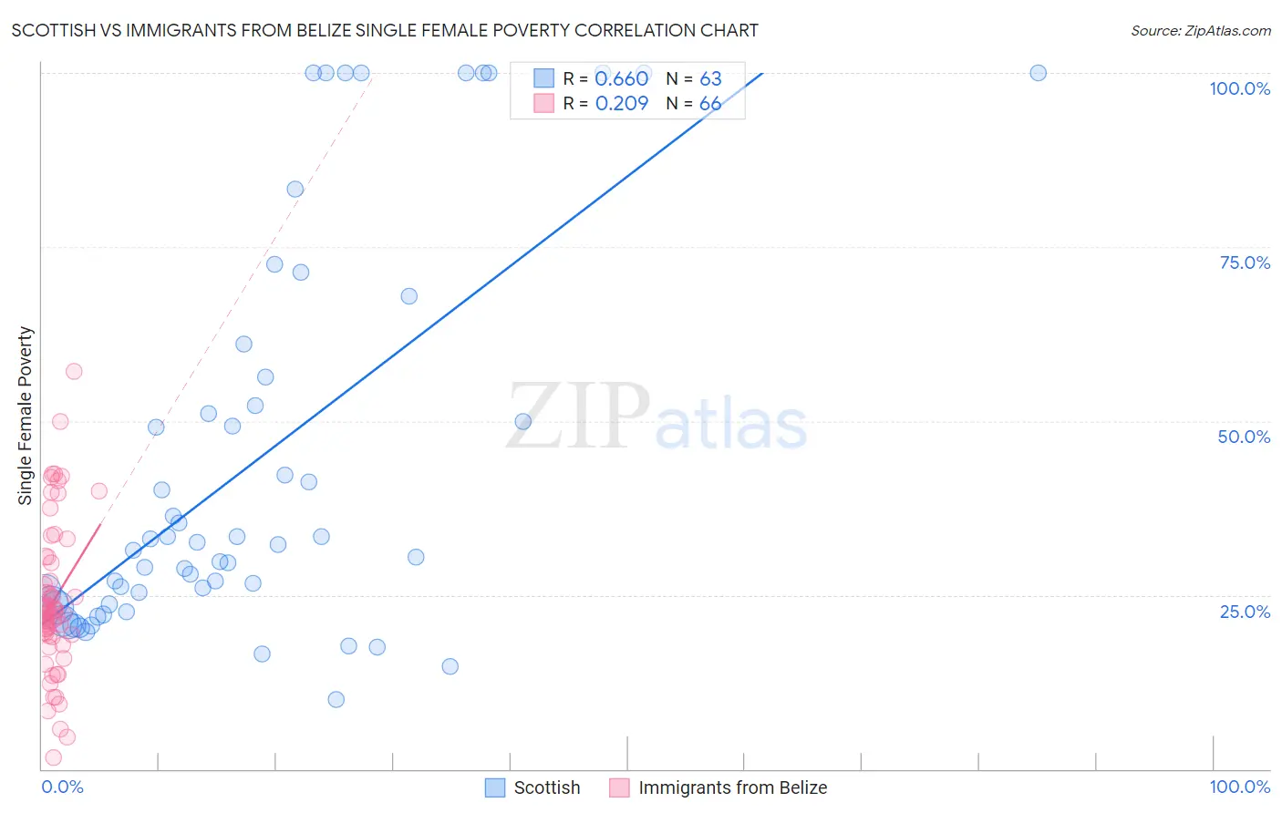 Scottish vs Immigrants from Belize Single Female Poverty